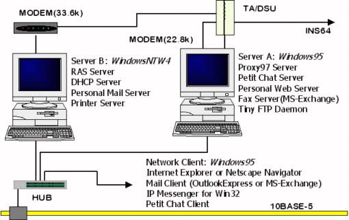 Hardwere Network