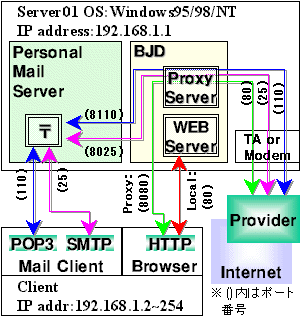 Proxy Network