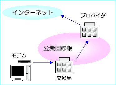 アナログ電話回線