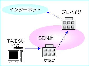 ISDN回線