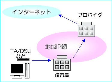 フレッツ・ISDN