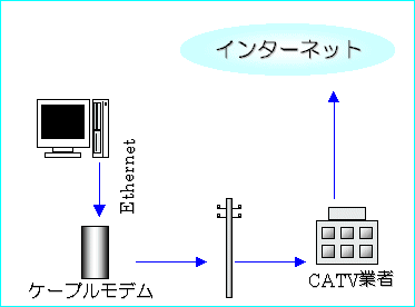 CATV