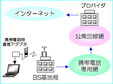 携帯電話