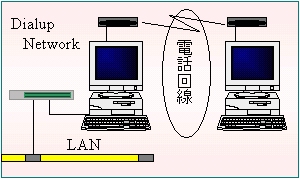 Dialup Network