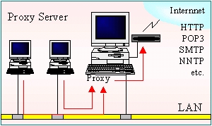 Proxy Server