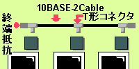 [10BASE2 Network]