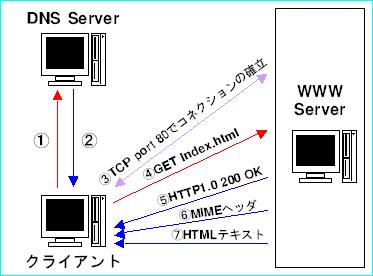 http access flow