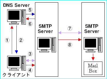 http access flow