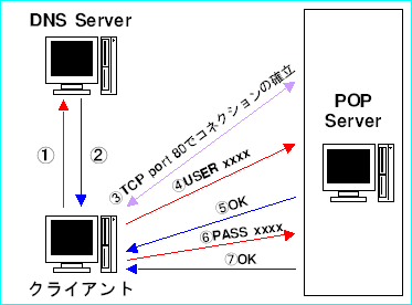 http access flow